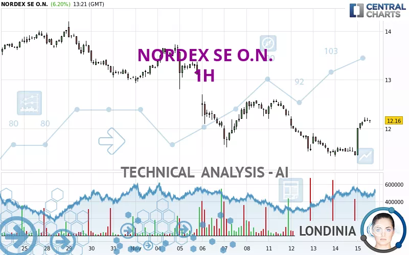 NORDEX SE O.N. - 1H