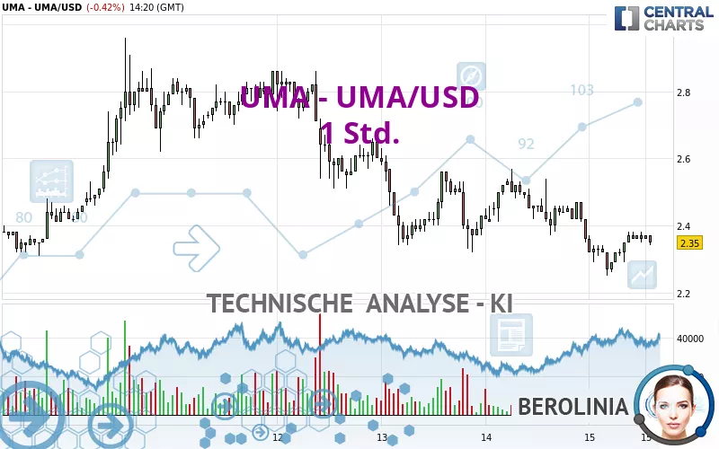 UMA - UMA/USD - 1 Std.