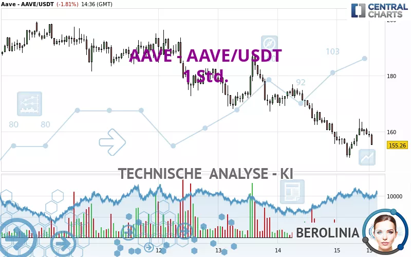 AAVE - AAVE/USDT - 1 Std.