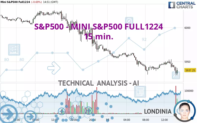 S&amp;P500 - MINI S&amp;P500 FULL1224 - 15 min.