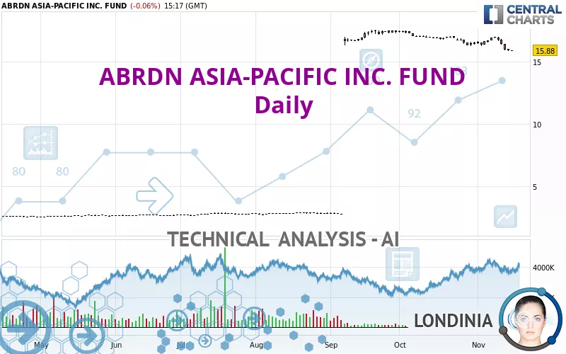 ABRDN ASIA-PACIFIC INC. FUND - Daily