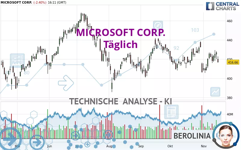 MICROSOFT CORP. - Täglich