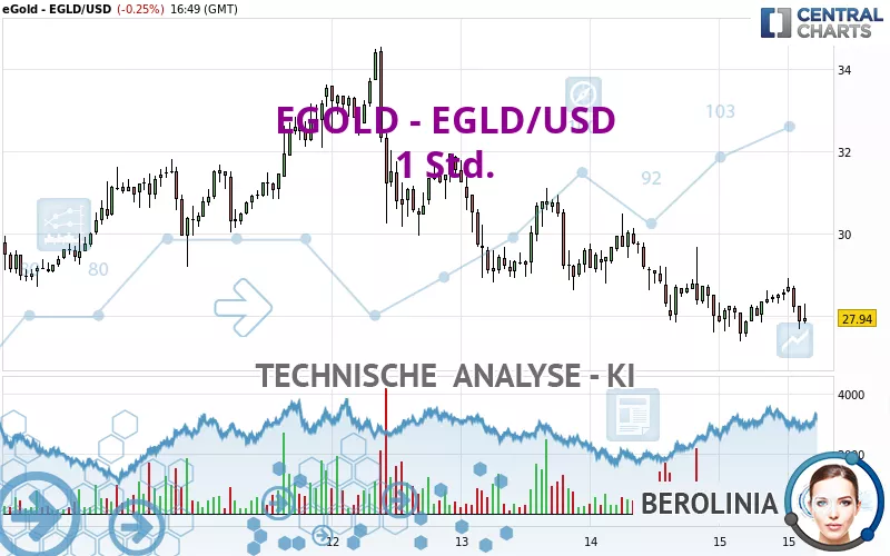 EGOLD - EGLD/USD - 1 Std.