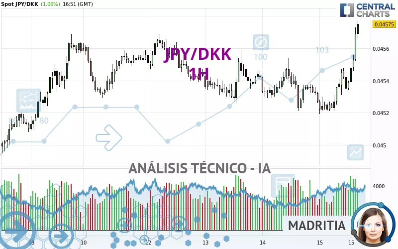 JPY/DKK - 1H