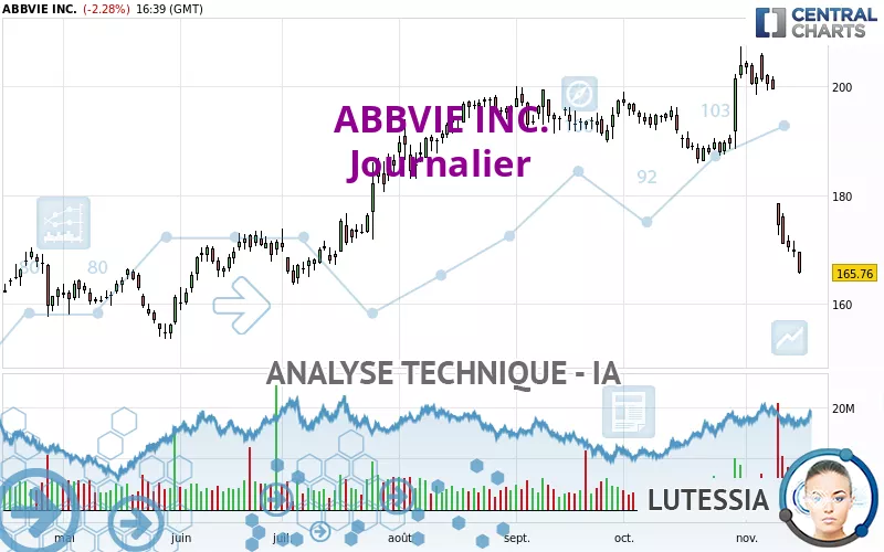 ABBVIE INC. - Dagelijks