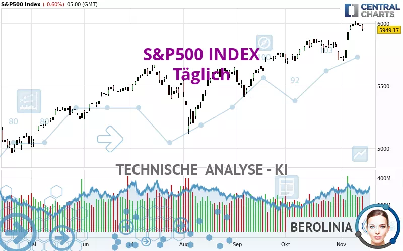 S&amp;P500 INDEX - Daily