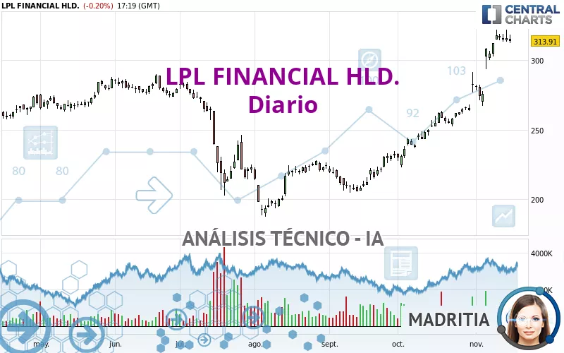 LPL FINANCIAL HLD. - Diario