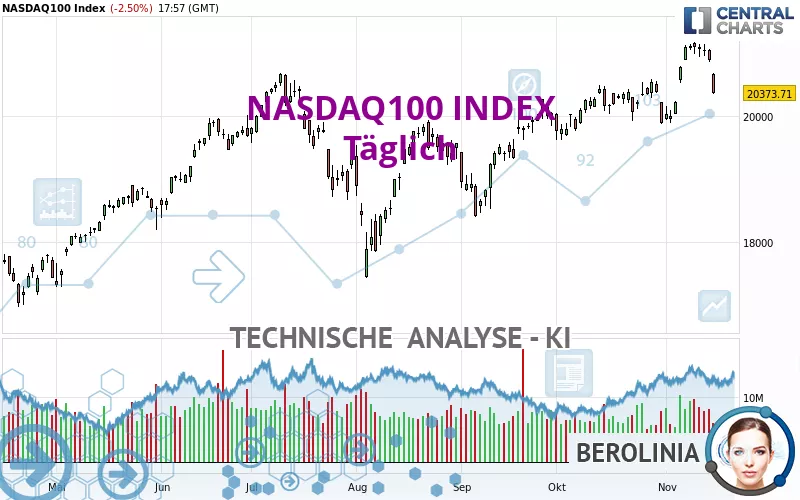 NASDAQ100 INDEX - Giornaliero