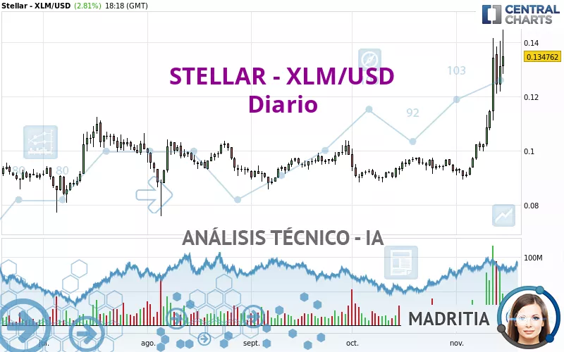 STELLAR - XLM/USD - Diario