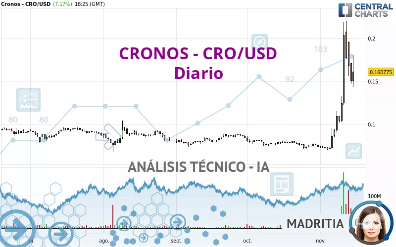 CRONOS - CRO/USD - Diario