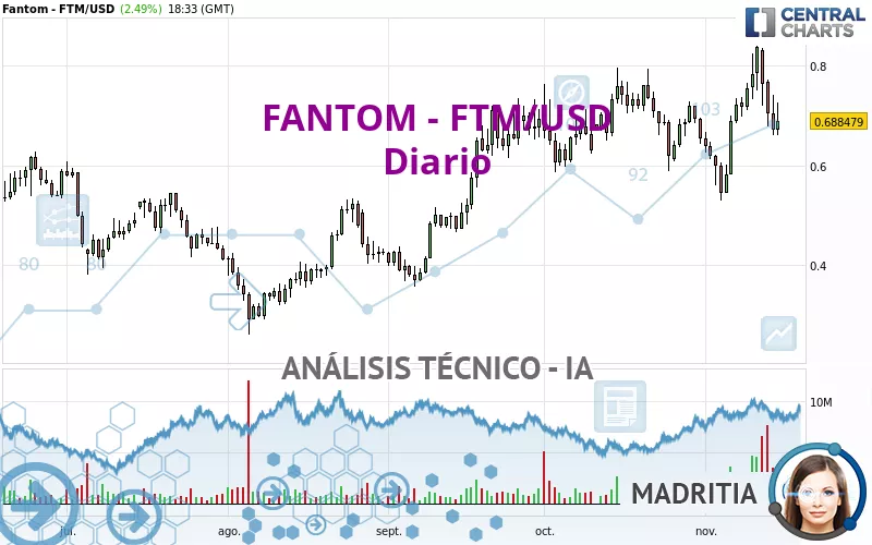 FANTOM - FTM/USD - Giornaliero