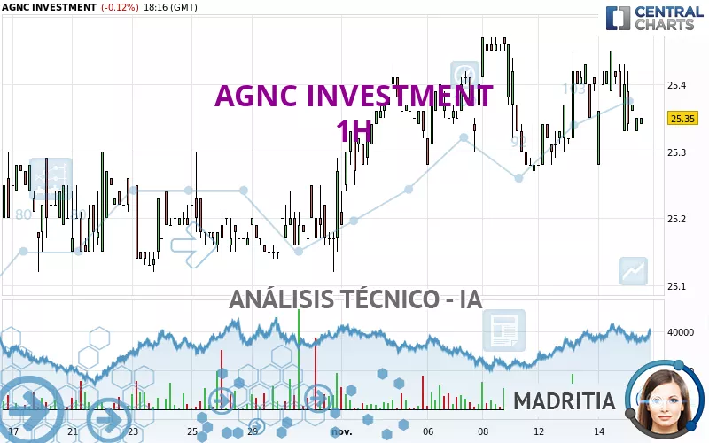 AGNC INVESTMENT - 1H