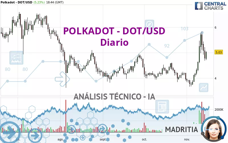 POLKADOT - DOT/USD - Diario