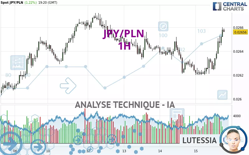 JPY/PLN - 1H