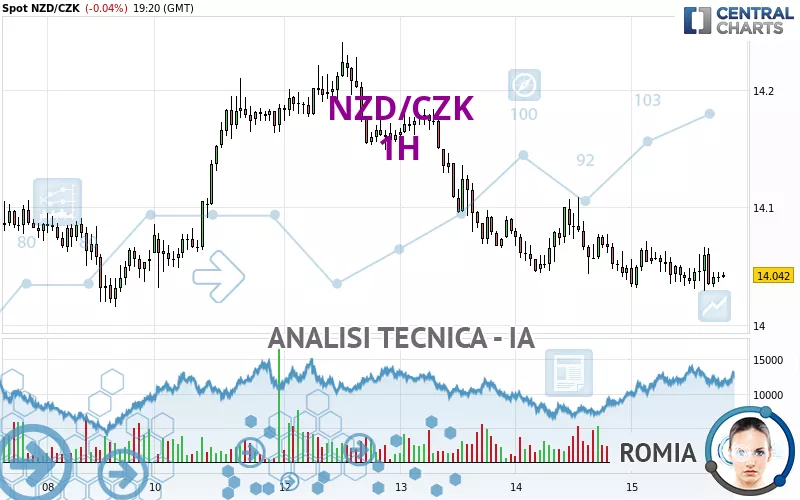 NZD/CZK - 1H