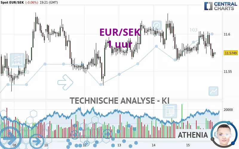 EUR/SEK - 1 uur