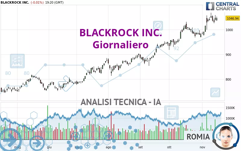 BLACKROCK INC. - Giornaliero