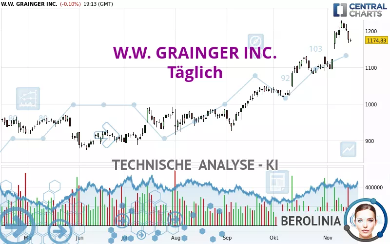 W.W. GRAINGER INC. - Täglich