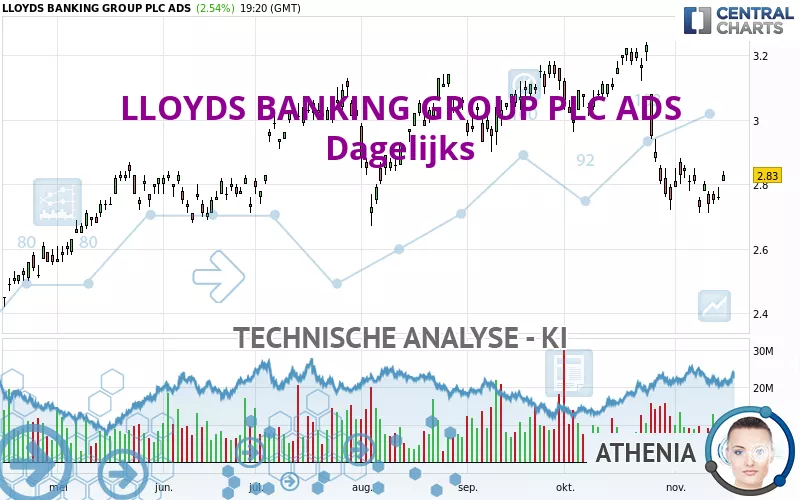 LLOYDS BANKING GROUP PLC ADS - Dagelijks