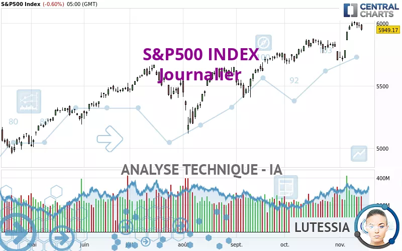 S&amp;P500 INDEX - Giornaliero