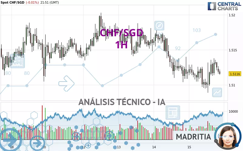 CHF/SGD - 1H