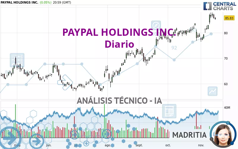 PAYPAL HOLDINGS INC. - Diario