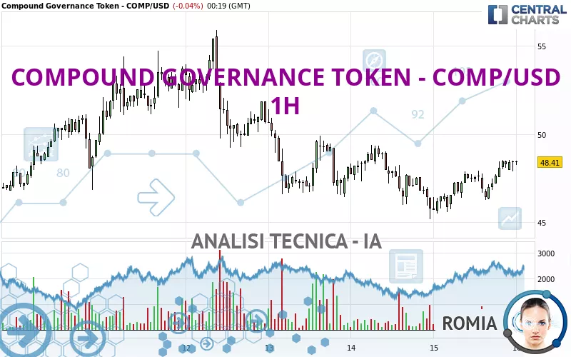 COMPOUND GOVERNANCE TOKEN - COMP/USD - 1H