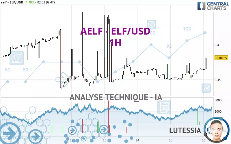 AELF - ELF/USD - 1H