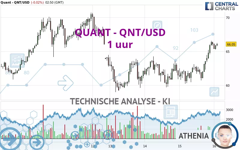 QUANT - QNT/USD - 1 uur