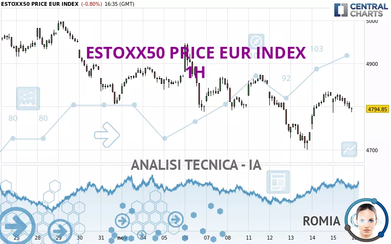 ESTOXX50 PRICE EUR INDEX - 1H