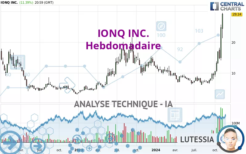 IONQ INC. - Hebdomadaire