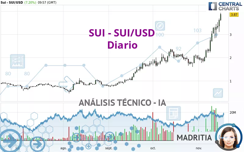 SUI - SUI/USD - Täglich