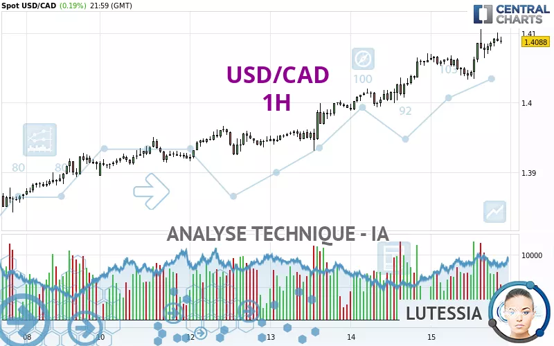 USD/CAD - 1H