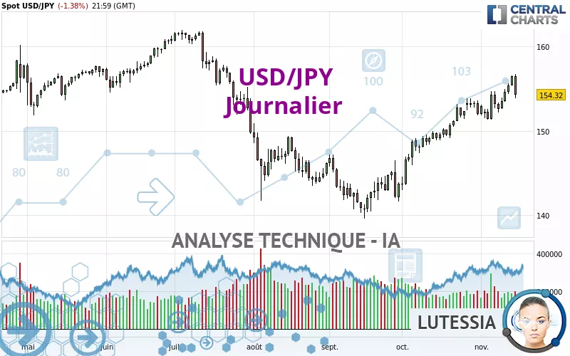 USD/JPY - Diario