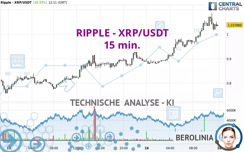 RIPPLE - XRP/USDT - 15 min.