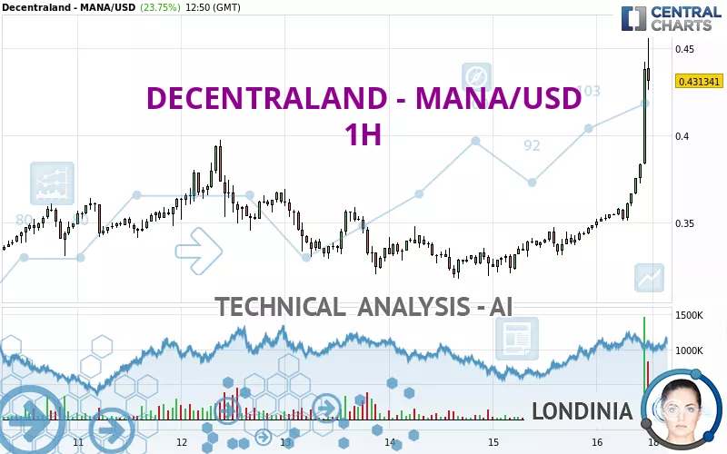 DECENTRALAND - MANA/USD - 1H