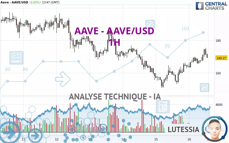 AAVE - AAVE/USD - 1H