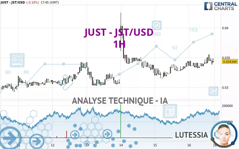 JUST - JST/USD - 1 uur