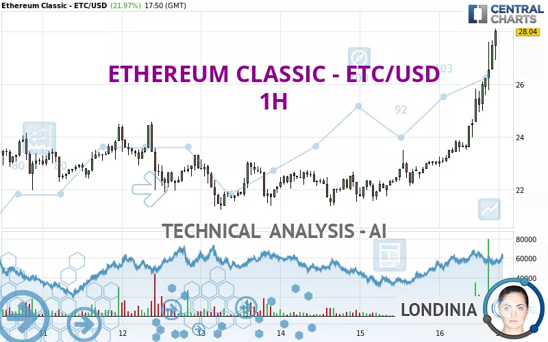 ETHEREUM CLASSIC - ETC/USD - 1H