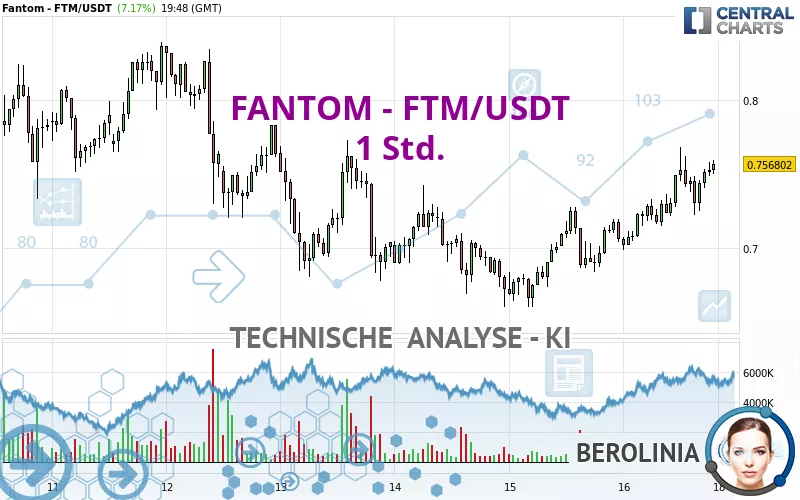 FANTOM - FTM/USDT - 1 uur