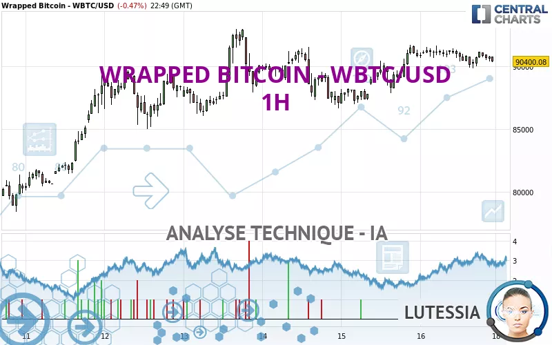 WRAPPED BITCOIN - WBTC/USD - 1H