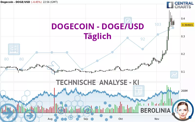 DOGECOIN - DOGE/USD - Täglich