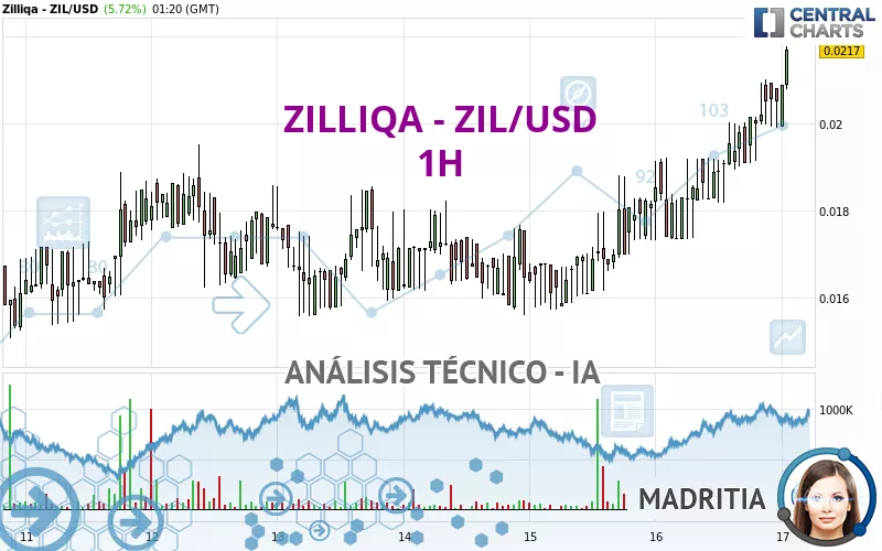 ZILLIQA - ZIL/USD - 1H