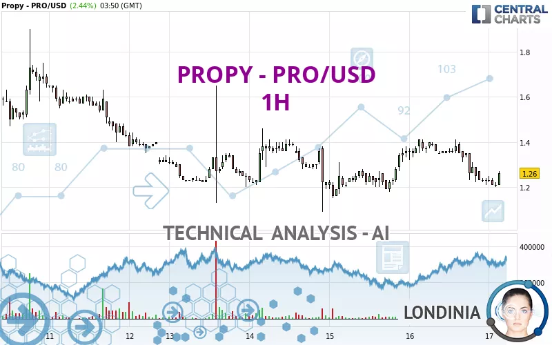 PROPY - PRO/USD - 1H