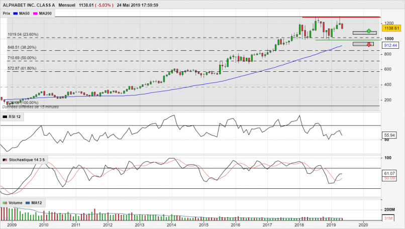 ALPHABET INC. CLASS A - Mensual