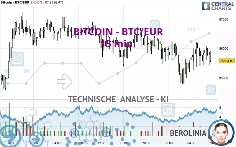 BITCOIN - BTC/EUR - 15 min.