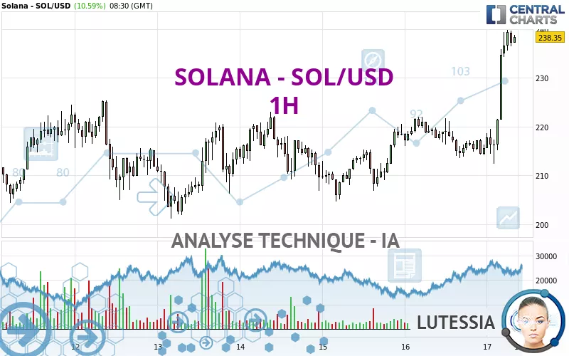 SOLANA - SOL/USD - 1H