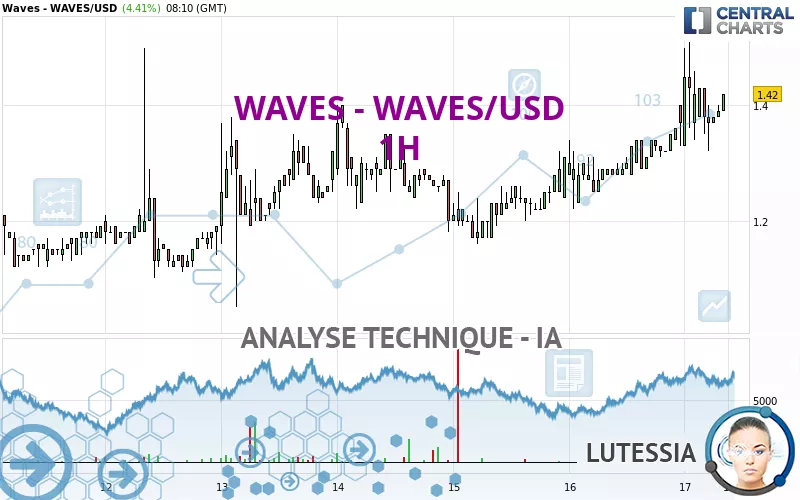 WAVES - WAVES/USD - 1H