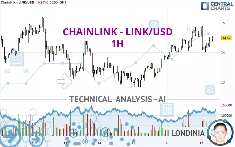 CHAINLINK - LINK/USD - 1 Std.