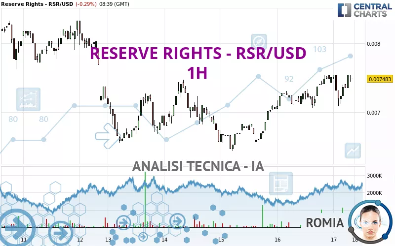 RESERVE RIGHTS - RSR/USD - 1H